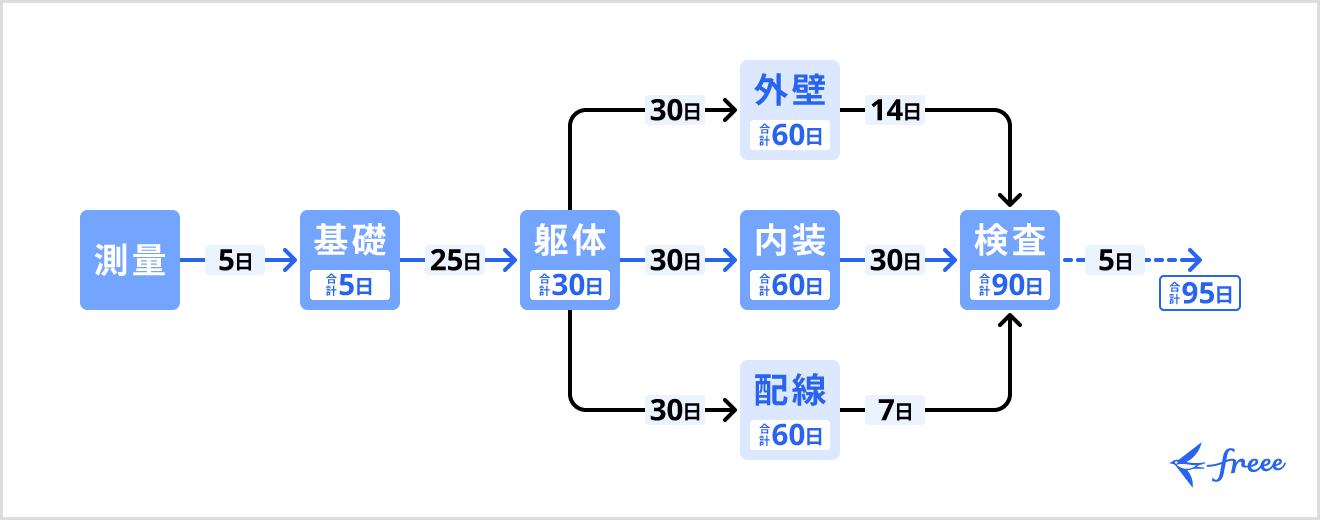 クリティカルパスの特定