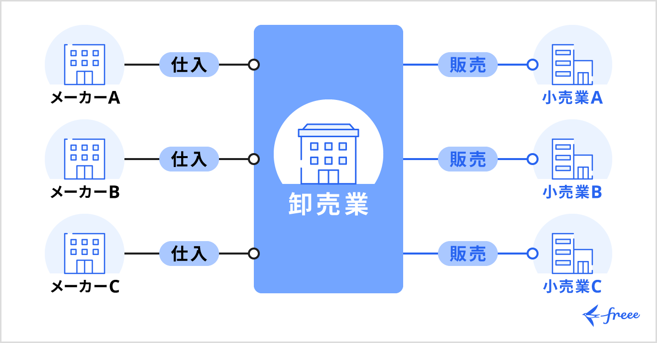 需要と供給の調整