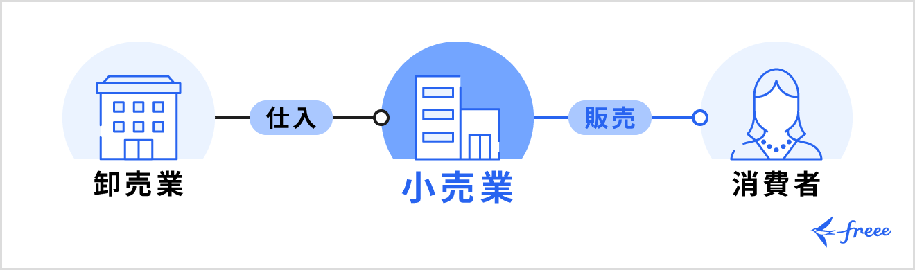 消費者への商品の供給