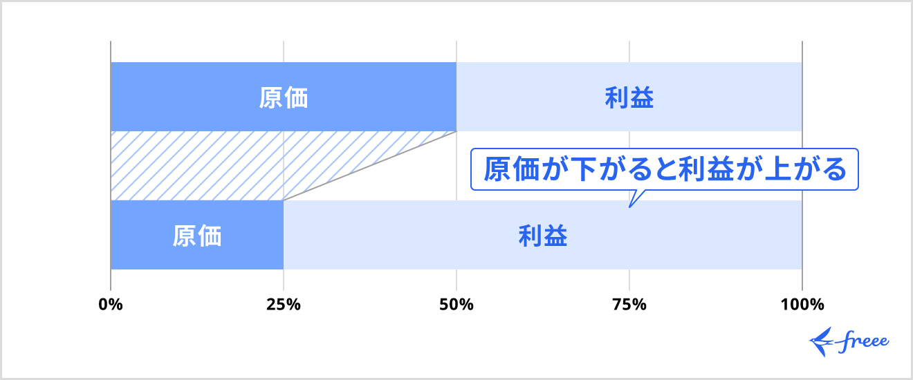 原価と利益の関係性