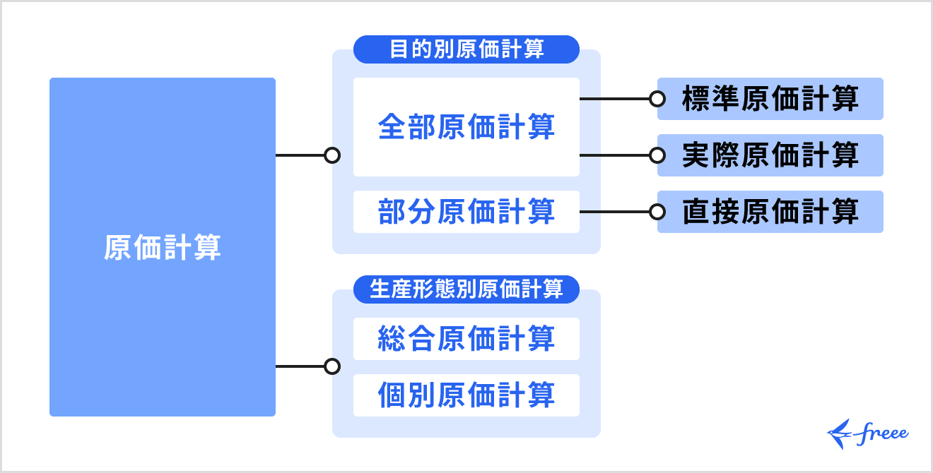 原価計算の5つの種類