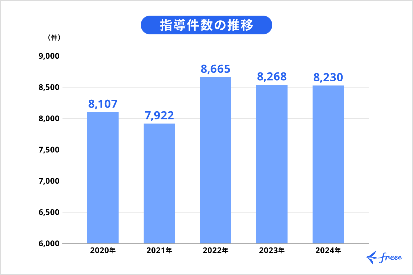 下請法違反の取り締まり