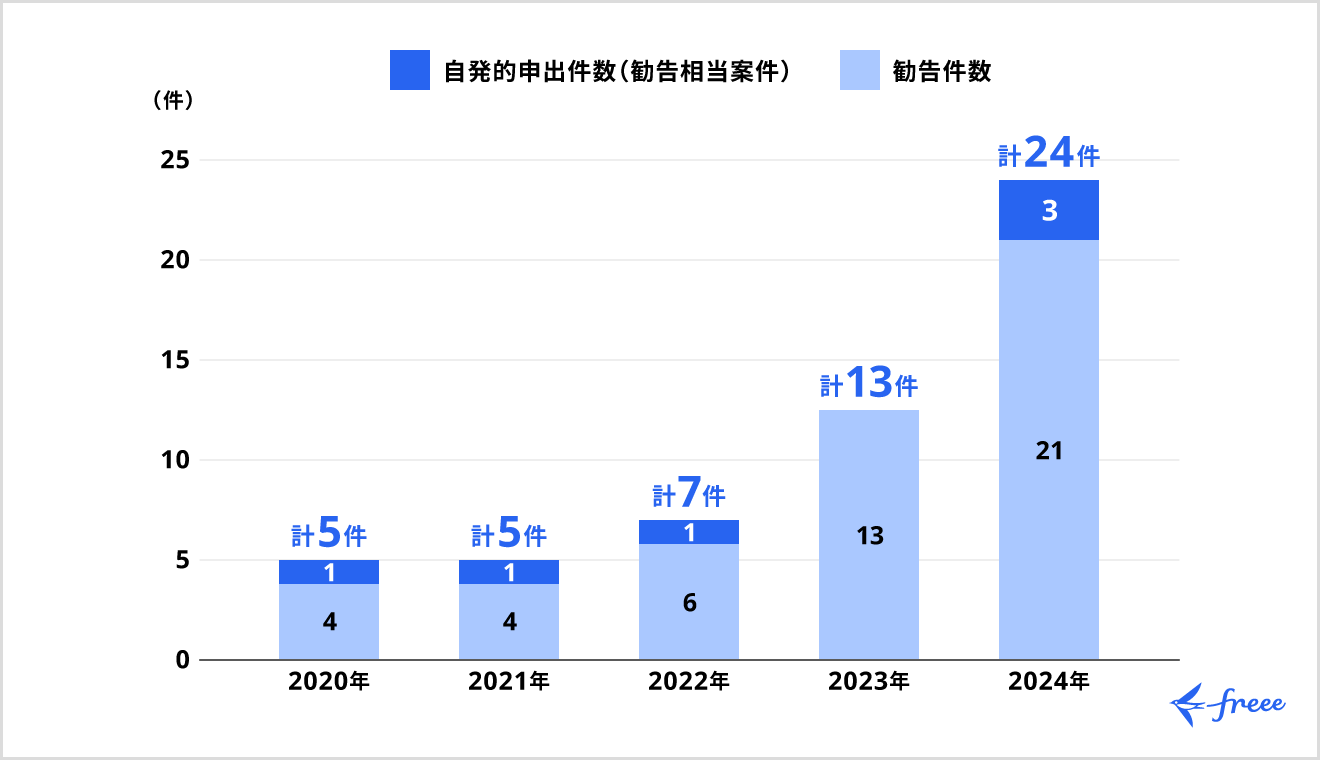 勧告件数の推移