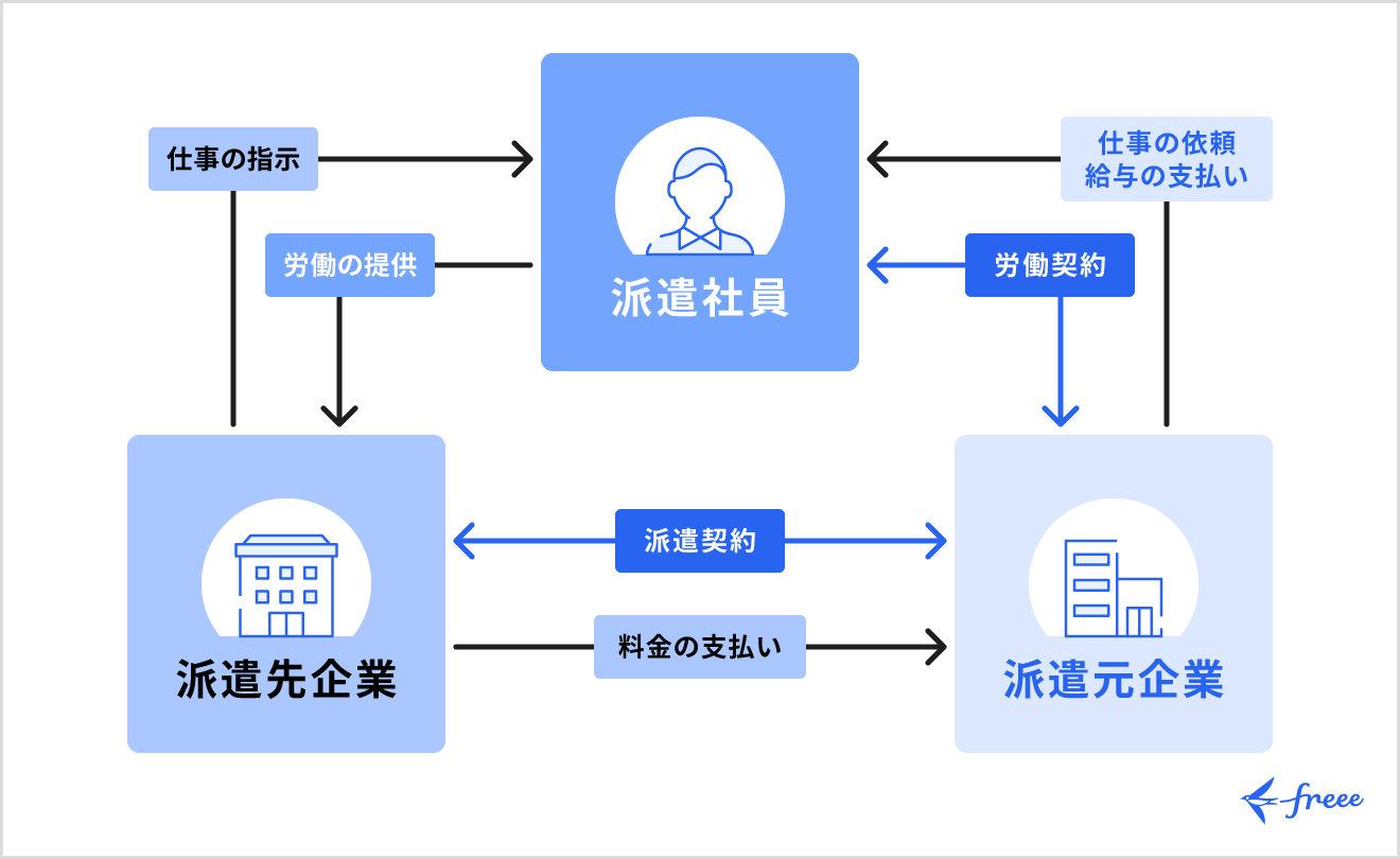 派遣契約の仕組み