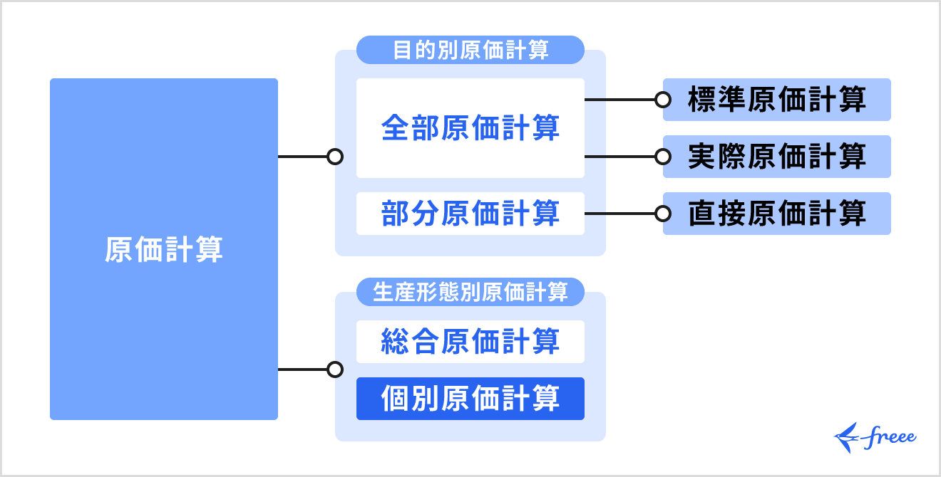 個別原価計算と総合原価計算の違い