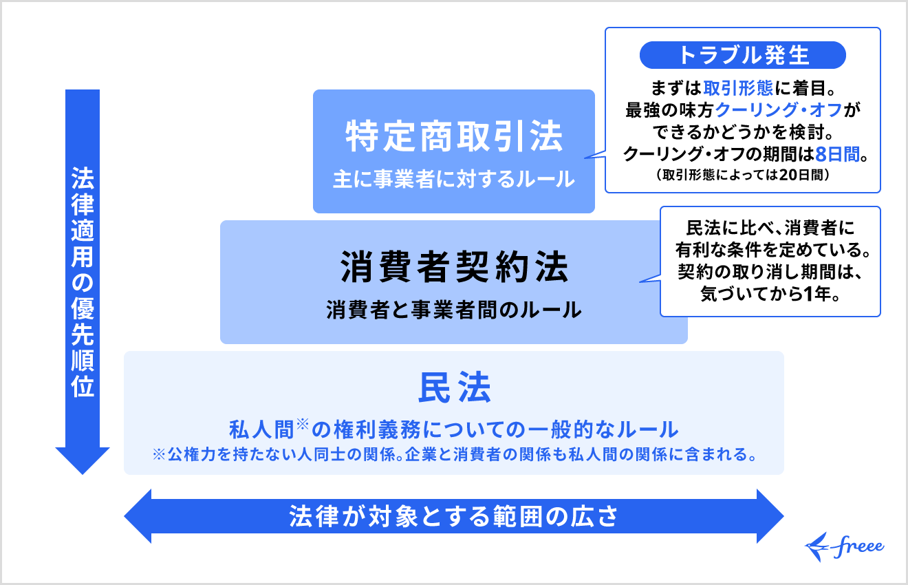 消費者契約法とクーリング・オフの違い