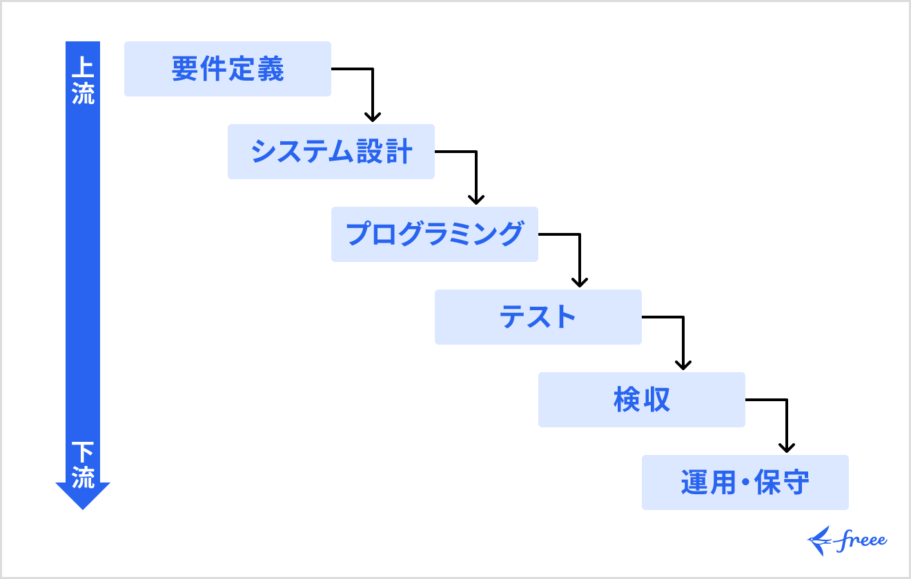 ウォーターフォール型