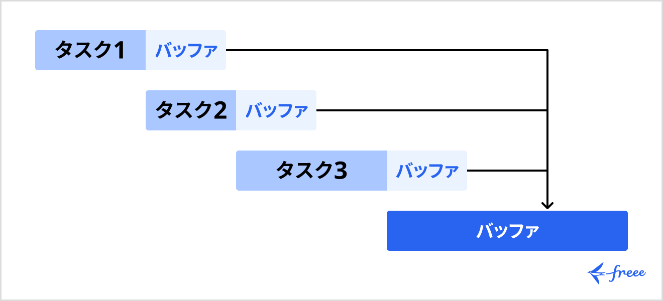 CCPM（クリティカルチェーン・プロジェクトマネジメント）