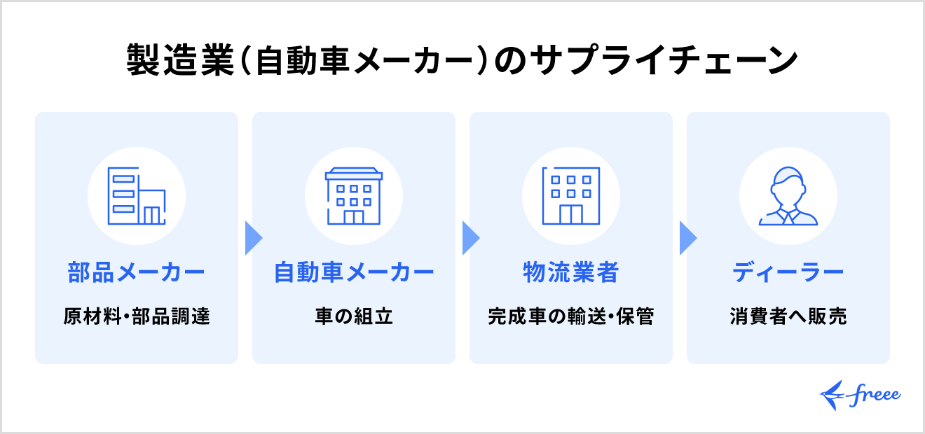 製造業（自動車メーカー）のサプライチェーン