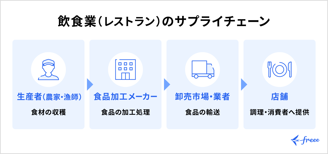 飲食業（レストラン）のサプライチェーン