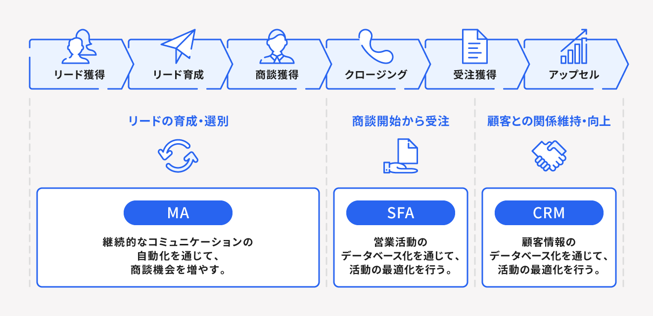 CRM・SFA・MAの棲み分け