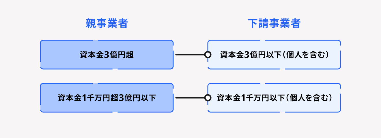 (1)物品の製造・修理委託及び政令で定める情報成果物・役務提供委託を行う場合