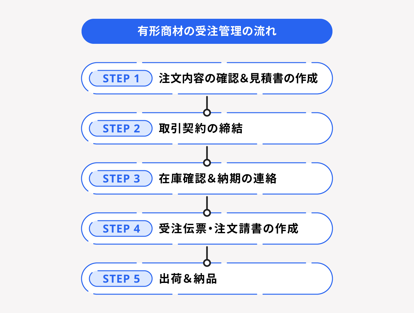 有形商材の受注管理の流れ