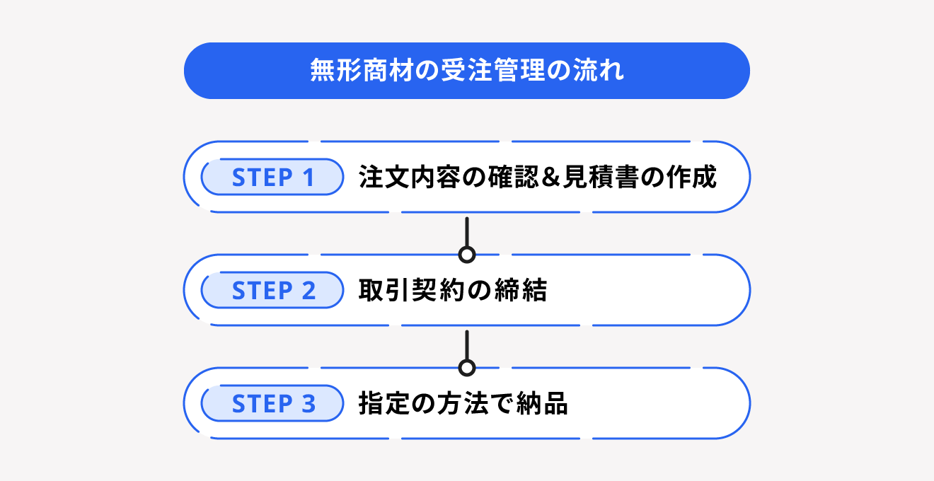 無形商材の受注管理の流れ