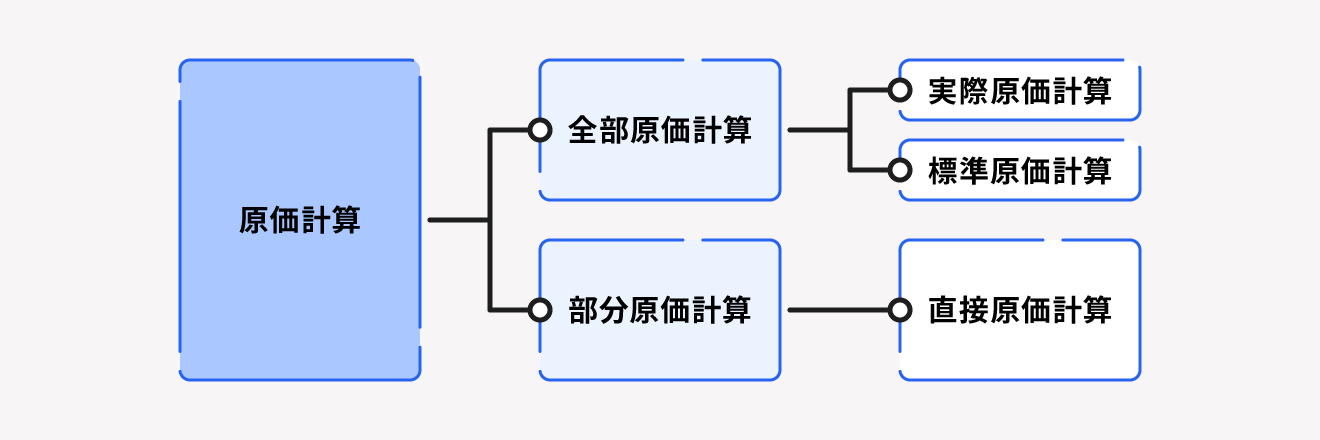 原価計算の種類