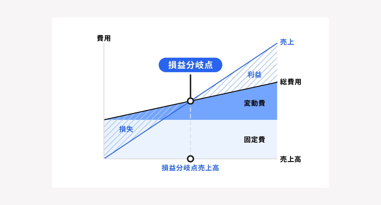 損益分岐点とは