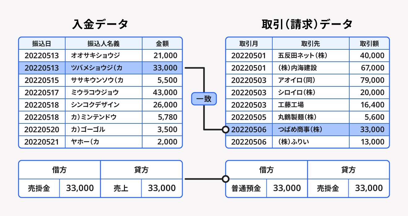 入金消込の仕組み