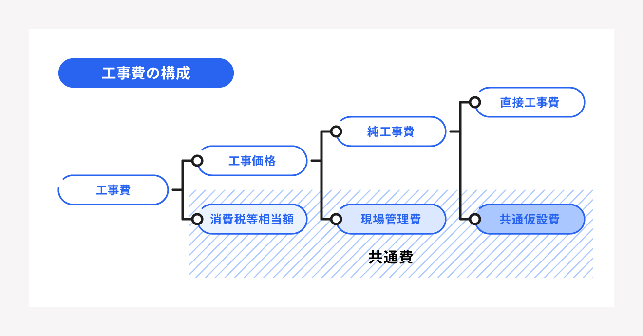 工事費の構成