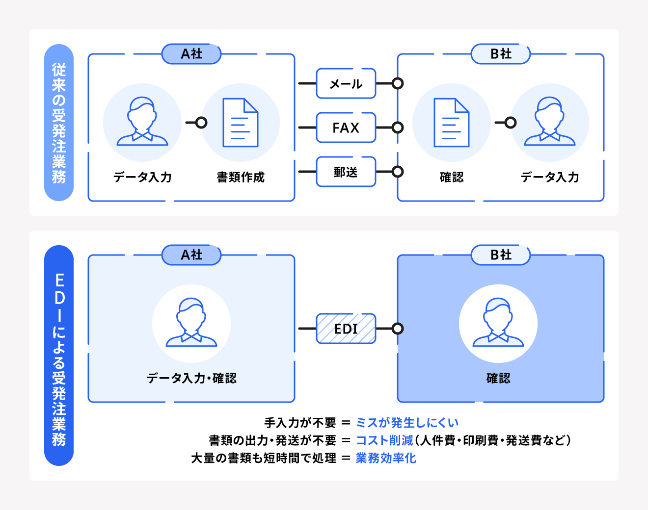 EDIの仕組み