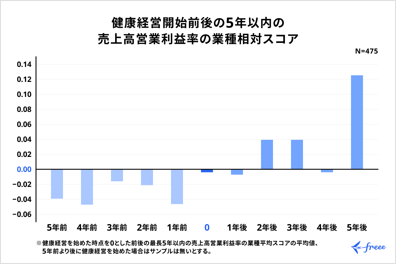 健康経営開始前後5年以内の売上高営業利益率の業種別相対スコア
