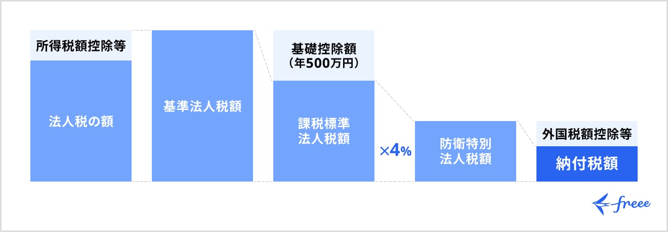 防衛特別法人税の計算式