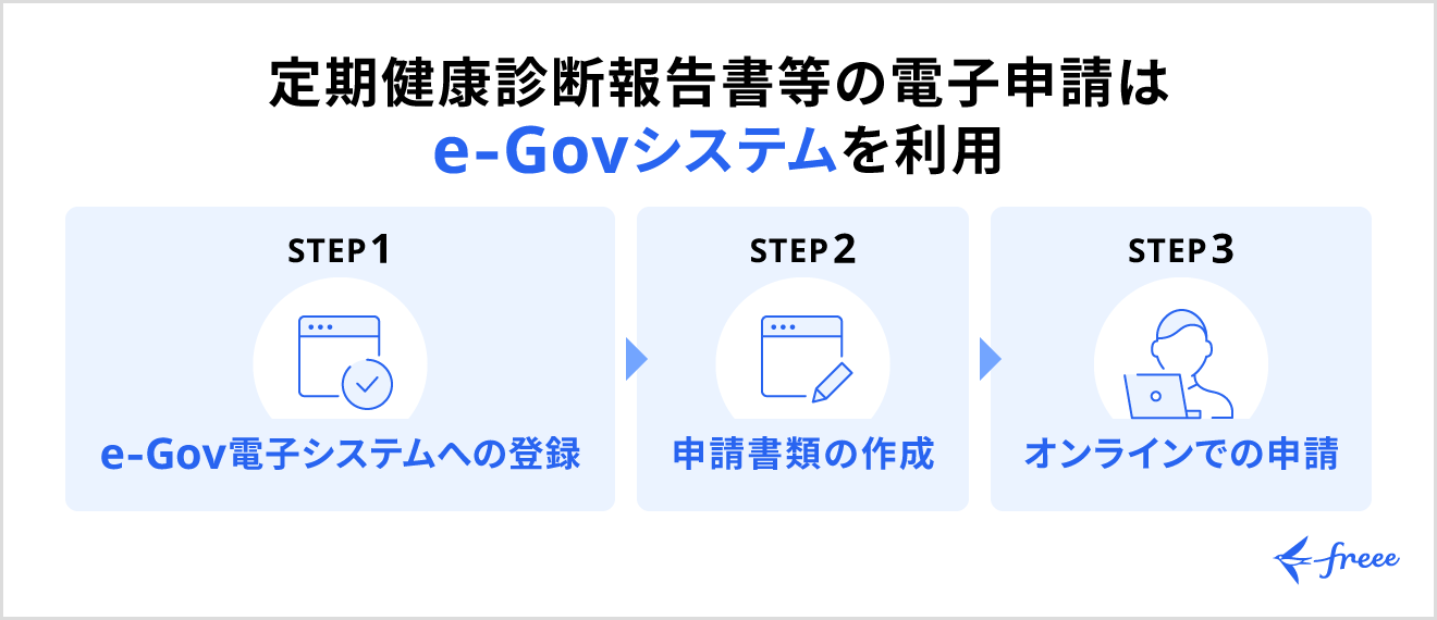 健康診断等を電子申請する手順