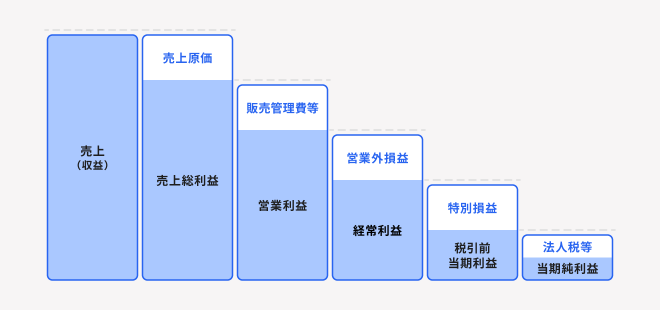 各利益の種類と内訳図