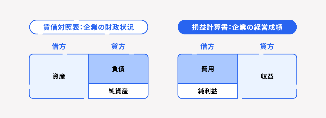 貸借対照表