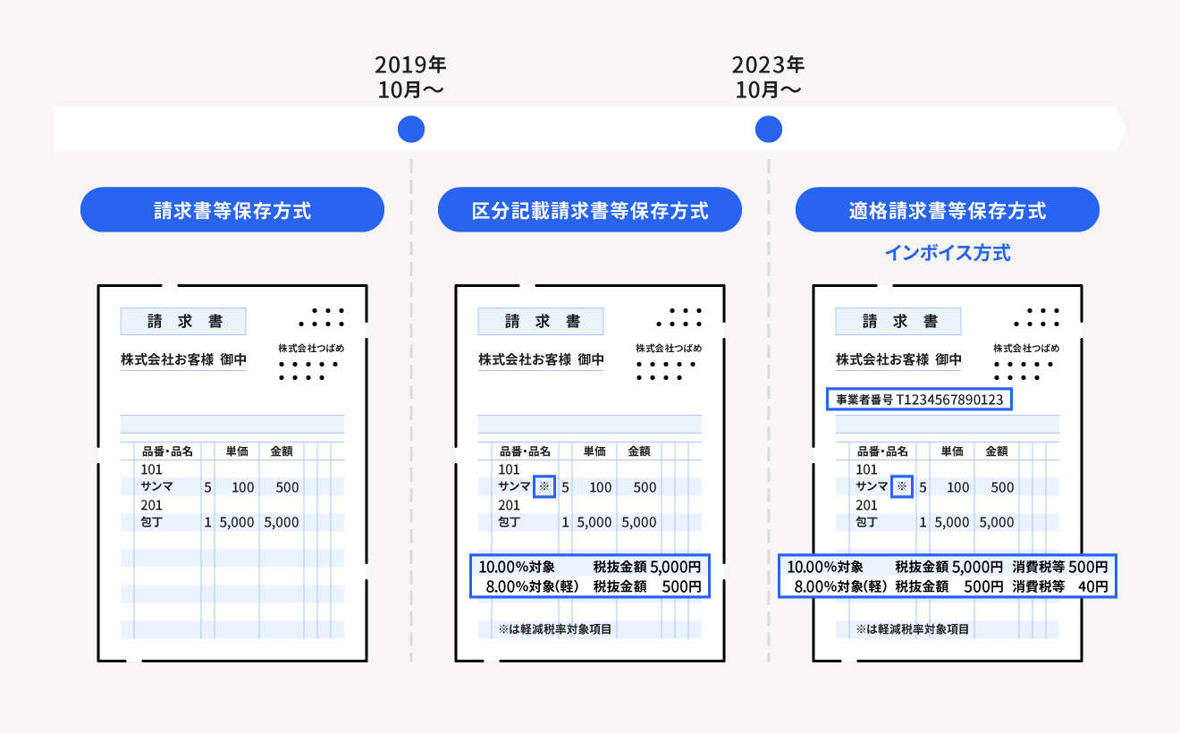 従来の請求書と区分記載請求書、適格請求書の違い