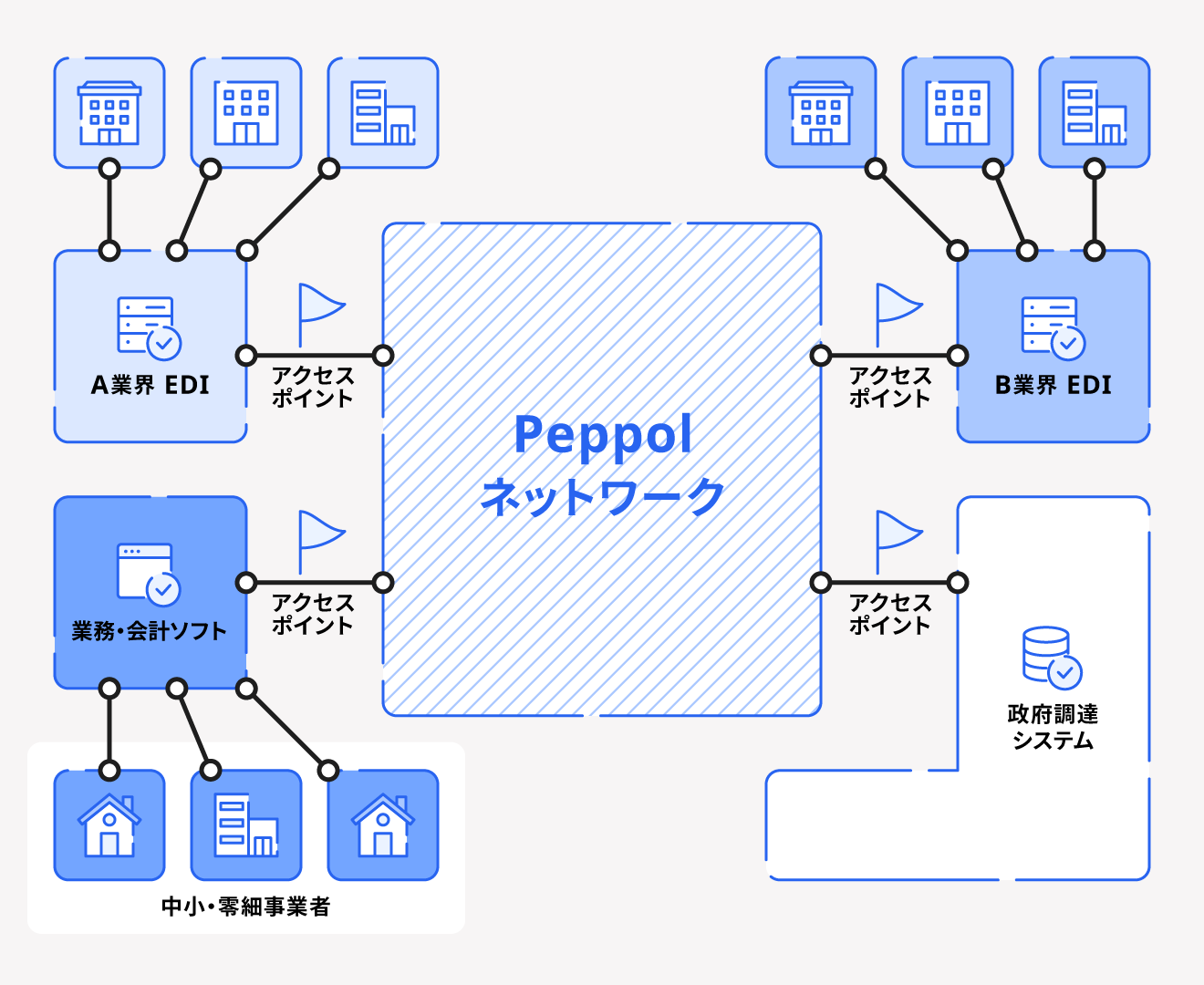 Peppol（ペポル）ネットワークイメージ
