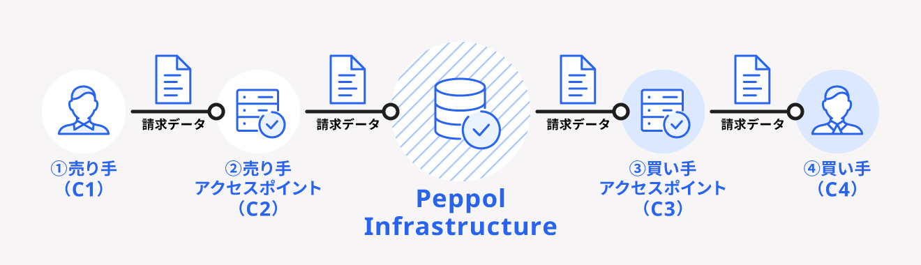 Peppolネットワークで電子インボイス（デジタルインボイス）をやり取りする場合のイメージ図