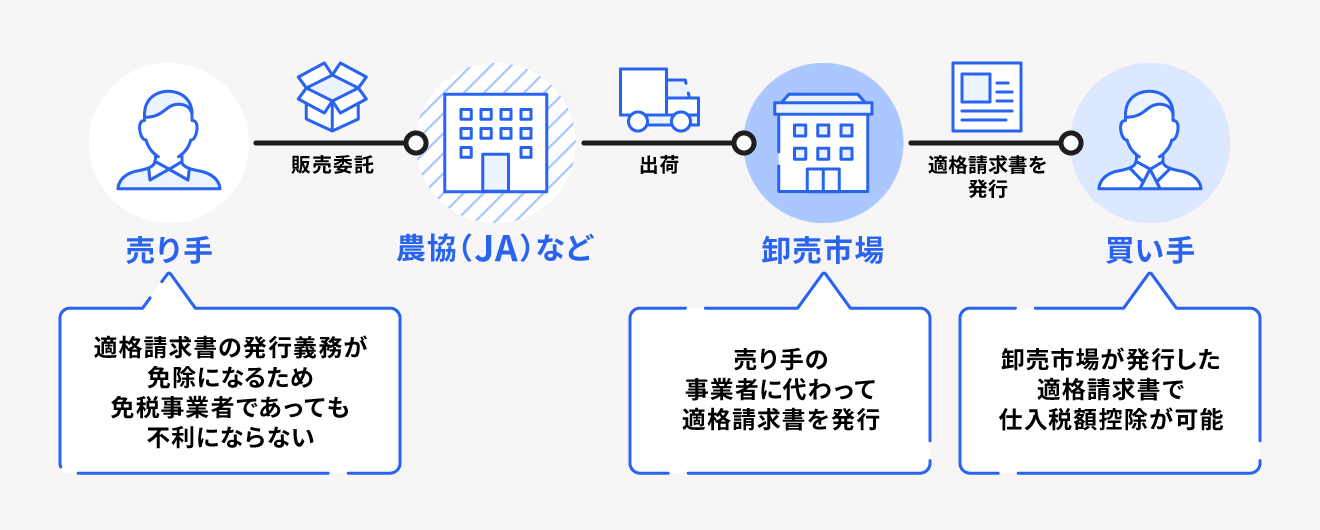 卸売市場特例の仕組み