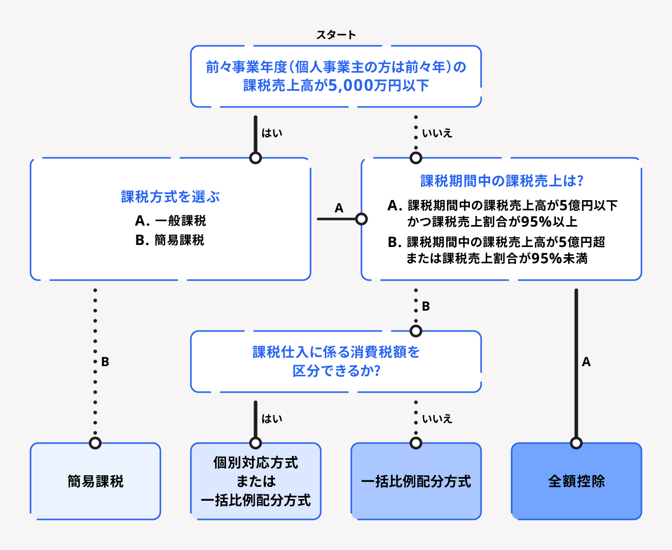 仕入税額控除の計算方法を判断するチャート