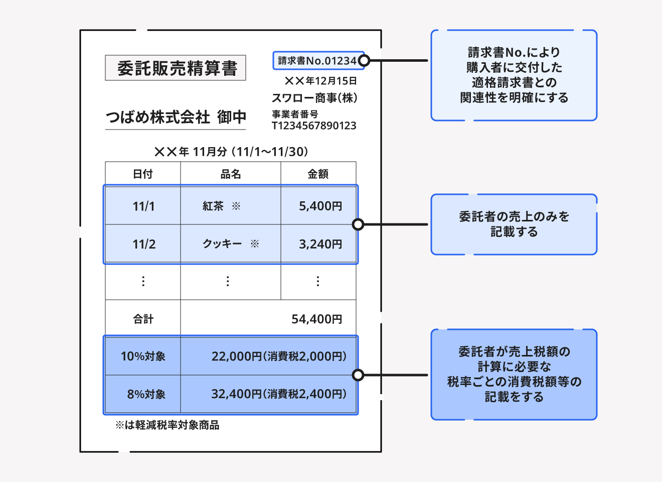 適格請求書との関連性を明確にする精算書の記載項目の例