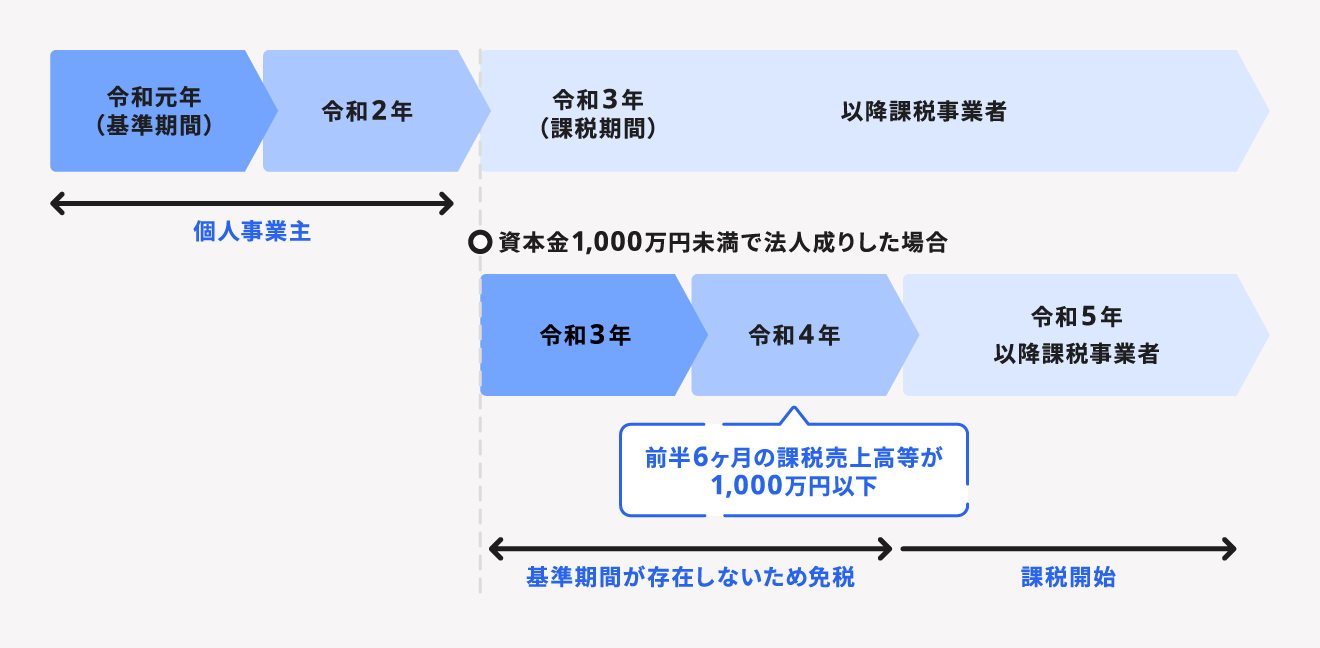 個人事業主が消費税の課税事業者になるタイミングで法人化すると最大2年の免税期間が適用される