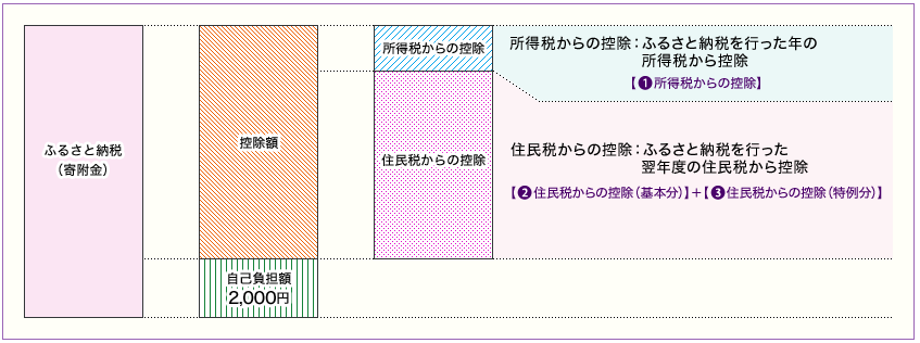 控除額の計算