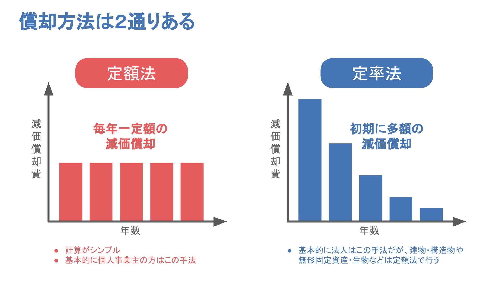 固定資産