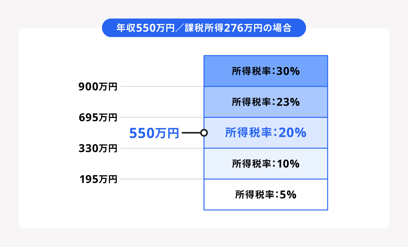 所得税額の考え方