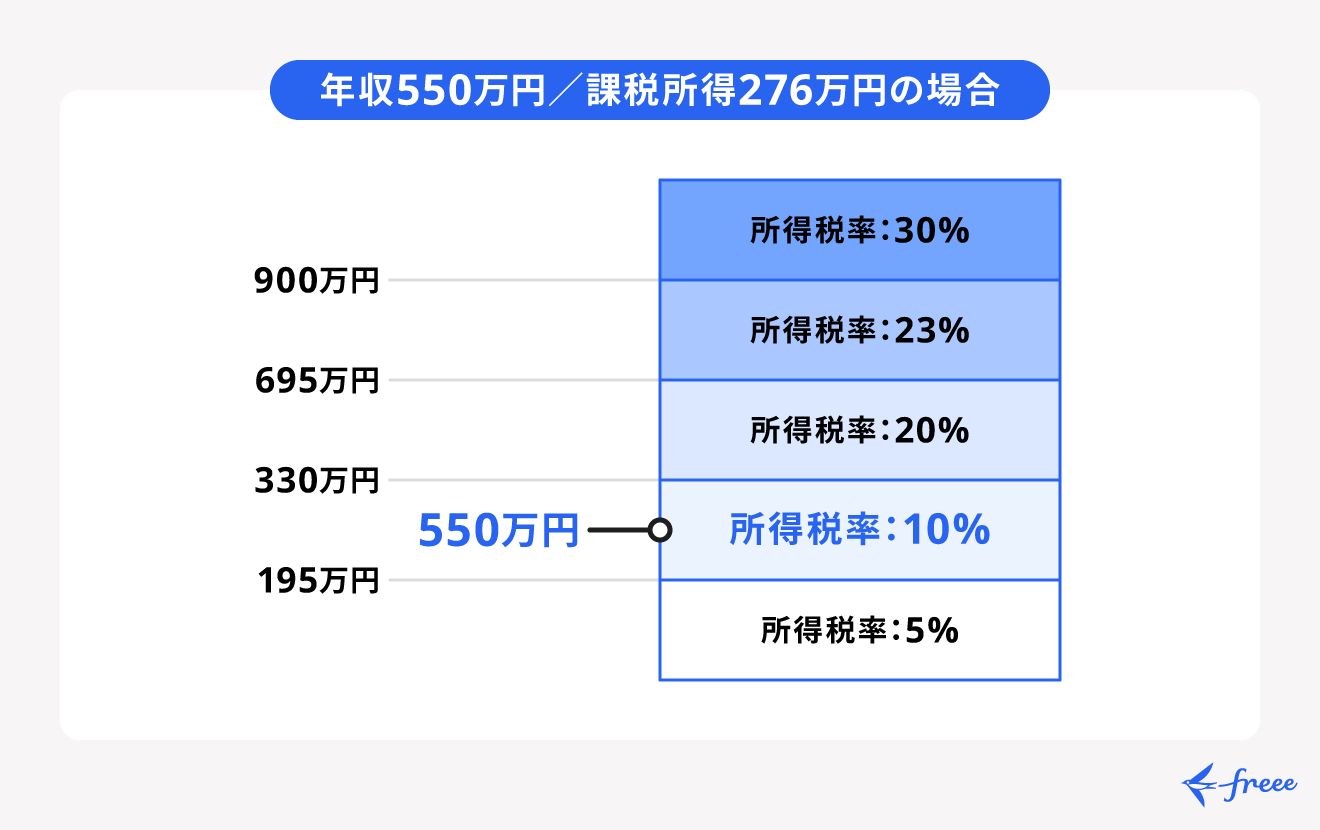 所得税額の考え方