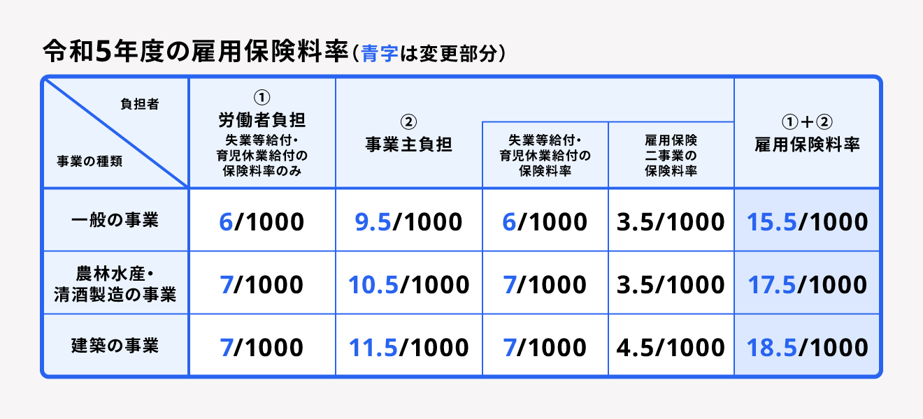 令和５年度の雇用保険料率