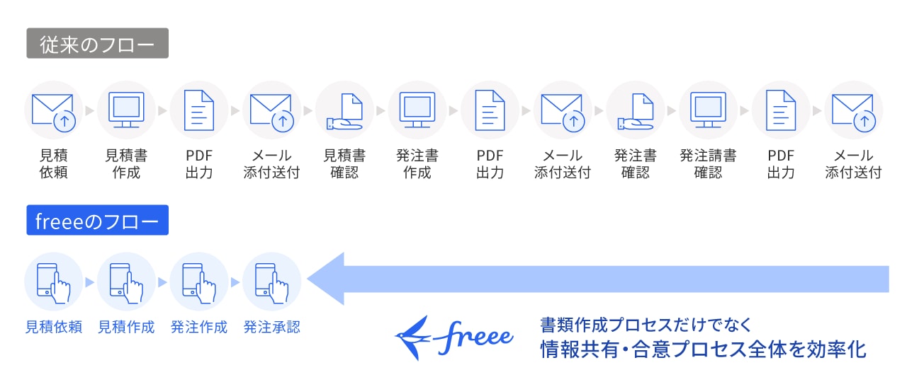 freee受発注を利用した場合のフロー短縮