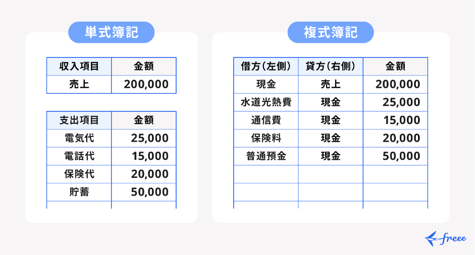 帳簿作成の方法