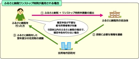 ふるさと納税ワンストップ特例