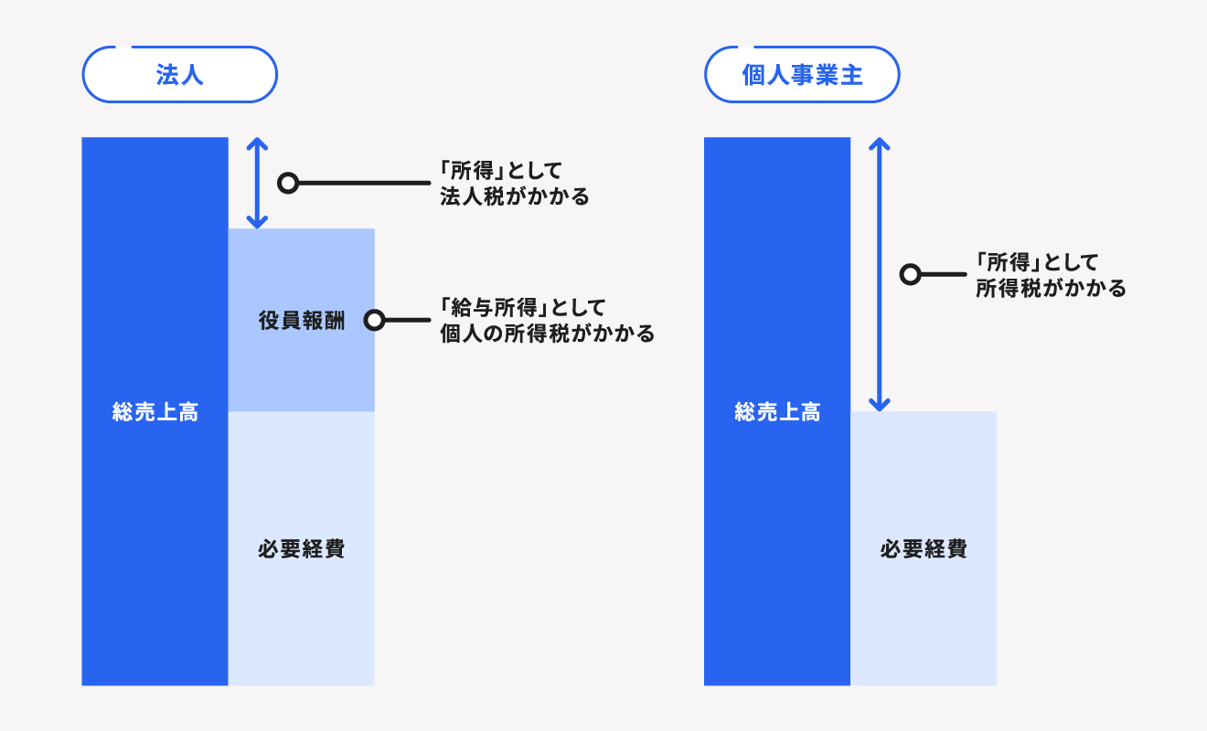 役員報酬（自分の給与）も経費として算入できる