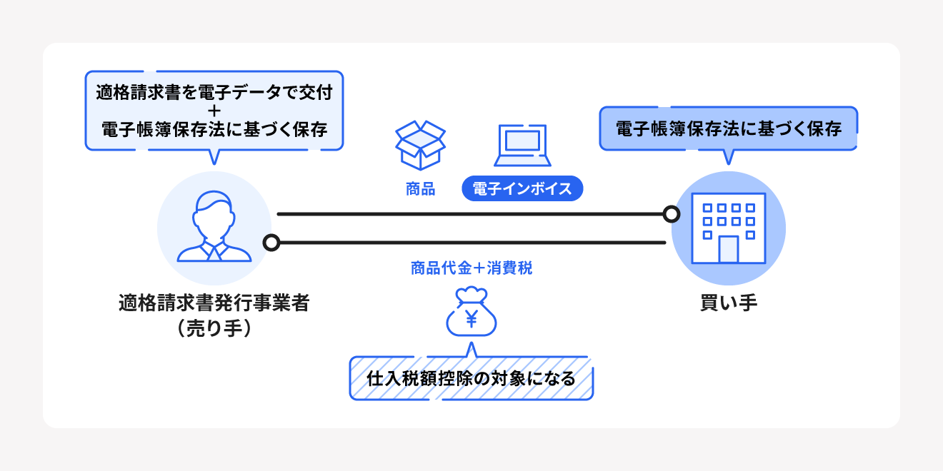 電子インボイスを用いた場合の仕入税額控除の適用要件