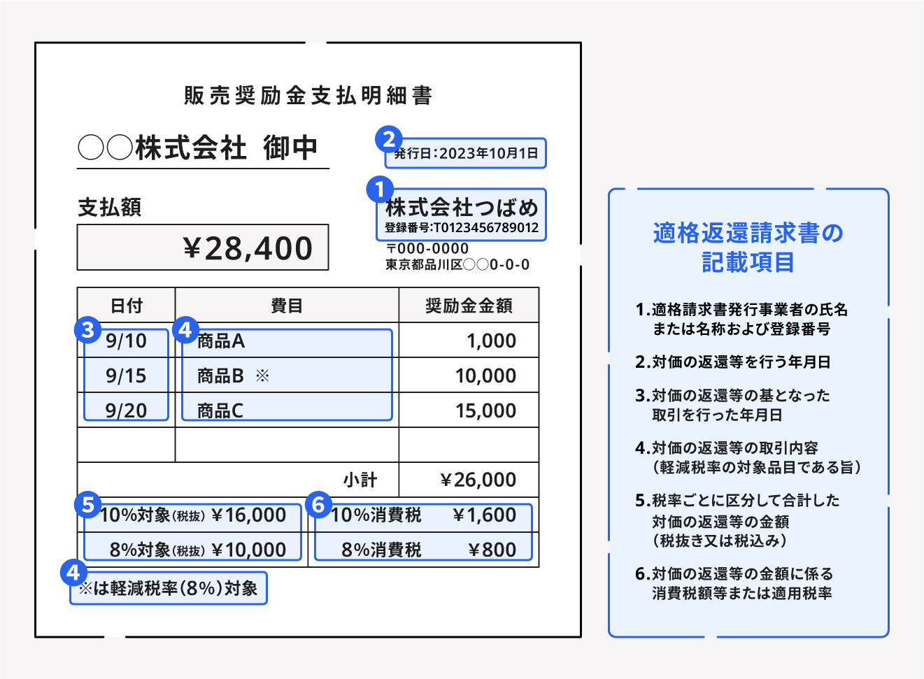 適格返還請求書の記載例