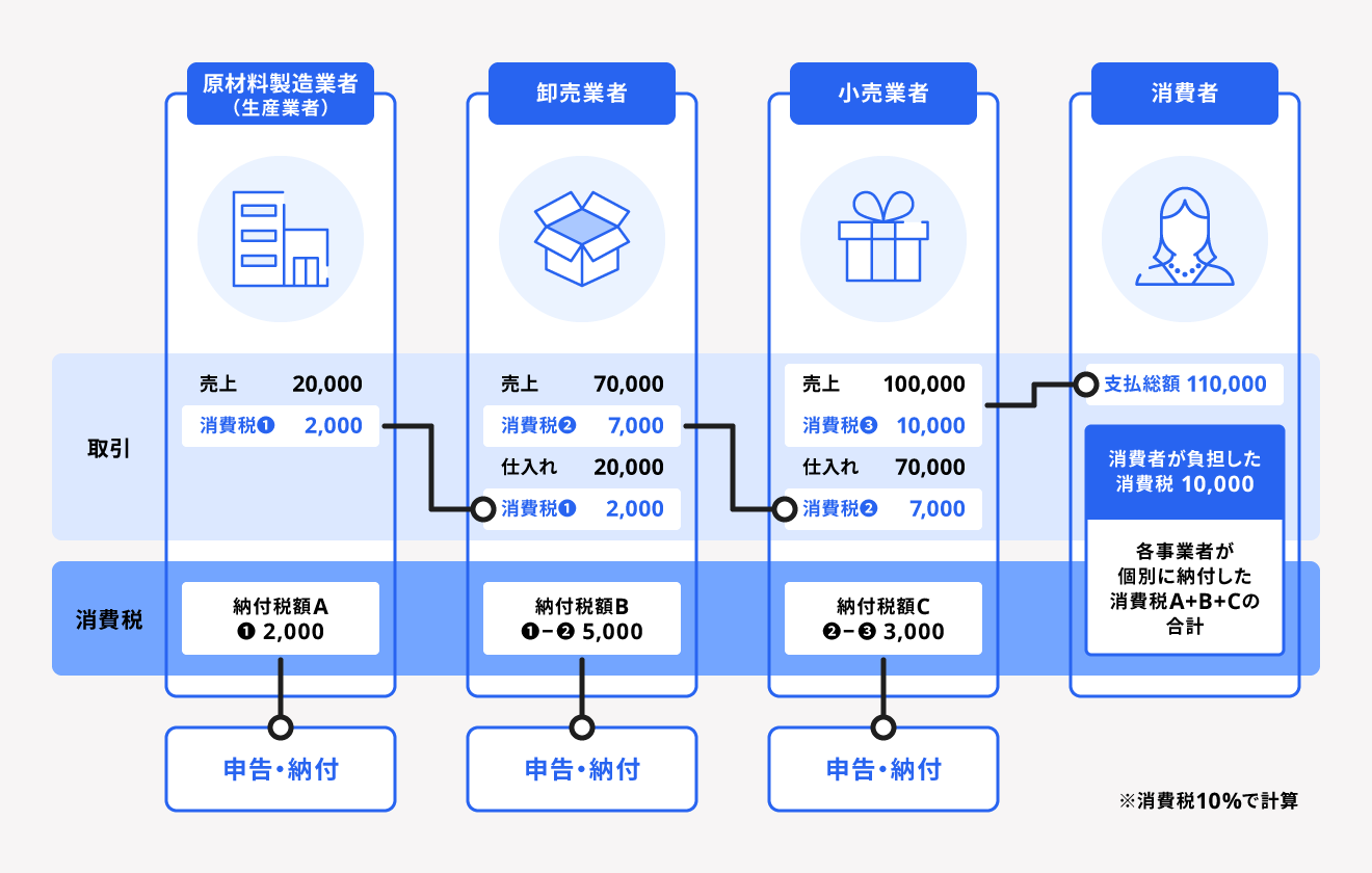 消費税