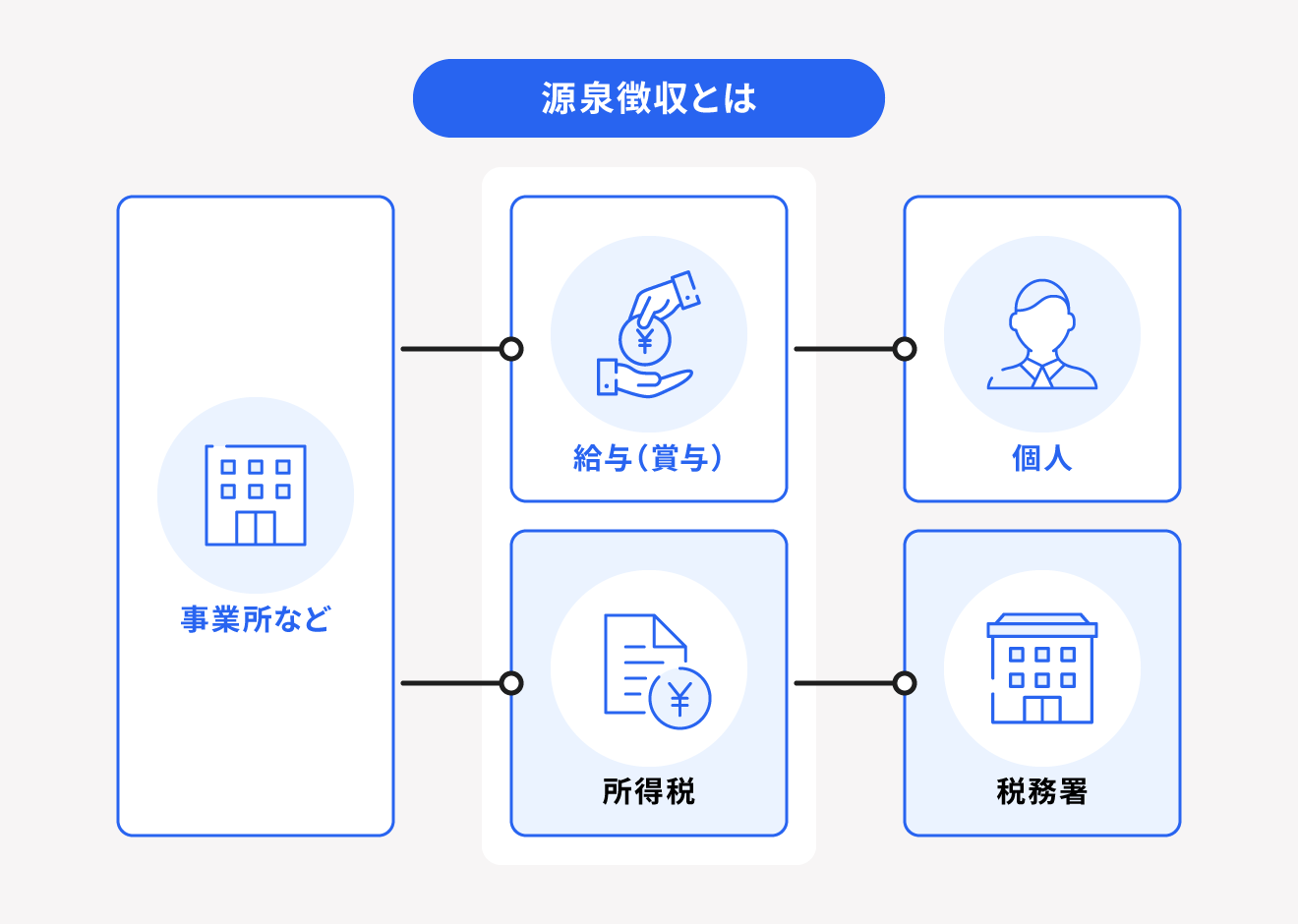 源泉徴収の考え方