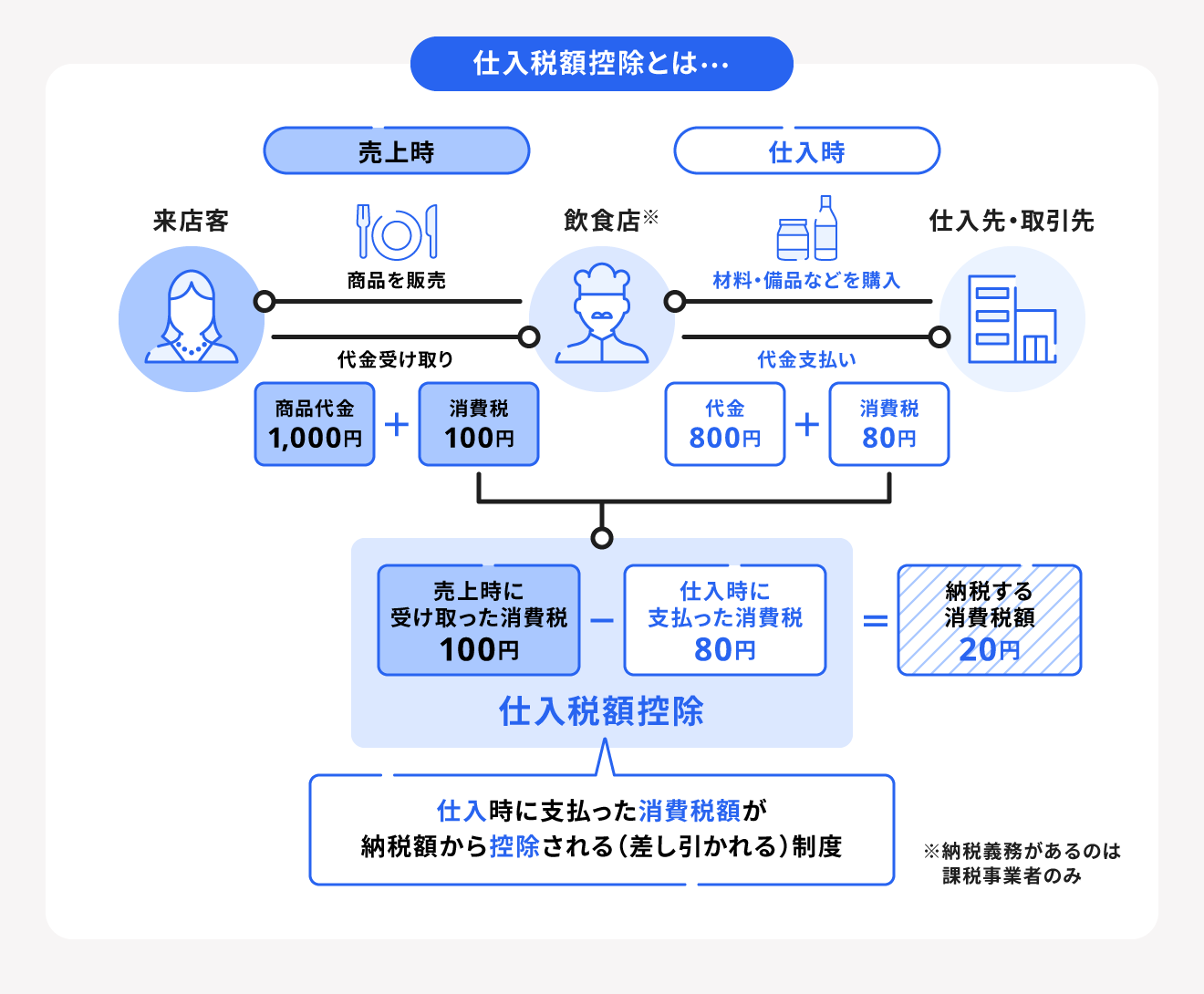 仕入税額控除の仕組み