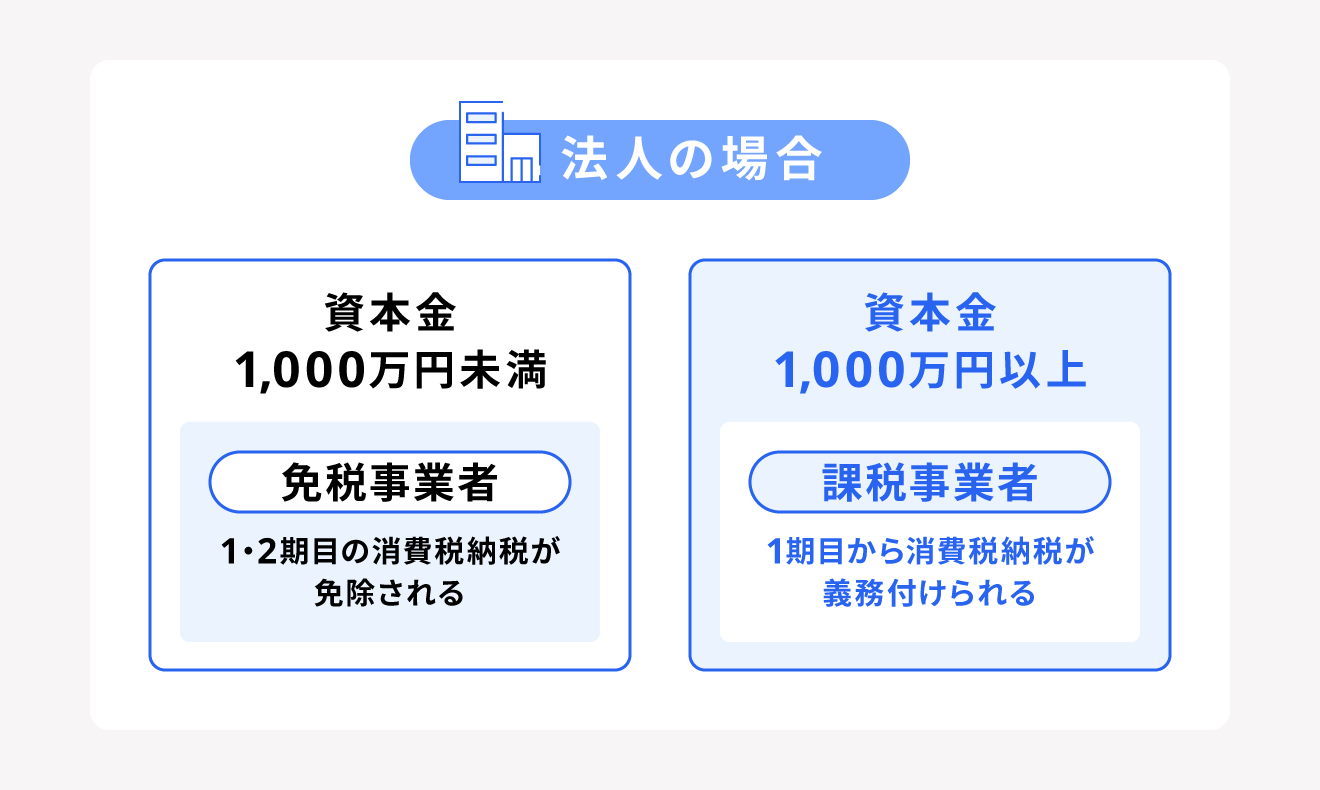 資本金1,000万円以下で法人成りをすると1期目は消費税の納税が免除になる